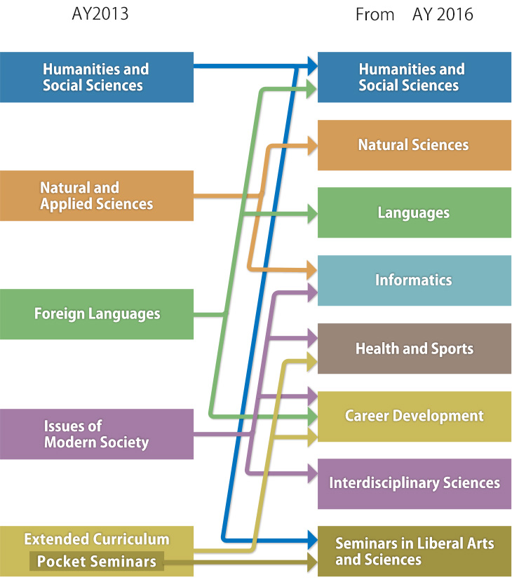 Existing course groups and suggested future groupings